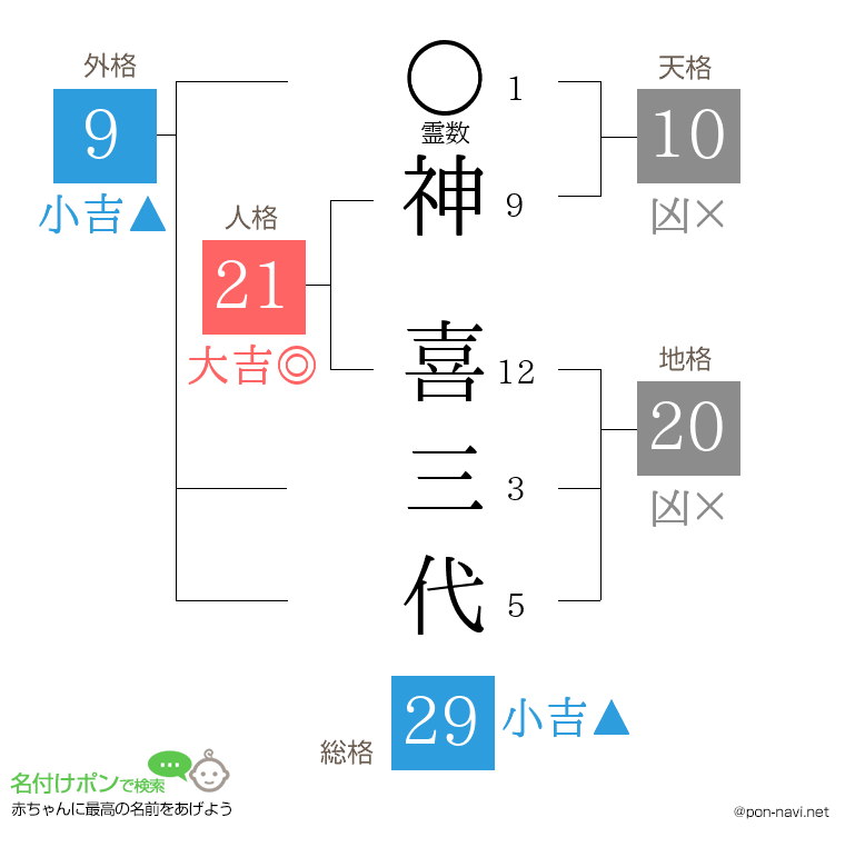 神 喜三代さんの姓名判断結果