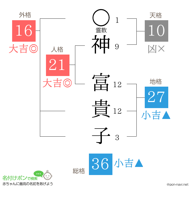 神 富貴子さんの姓名判断結果