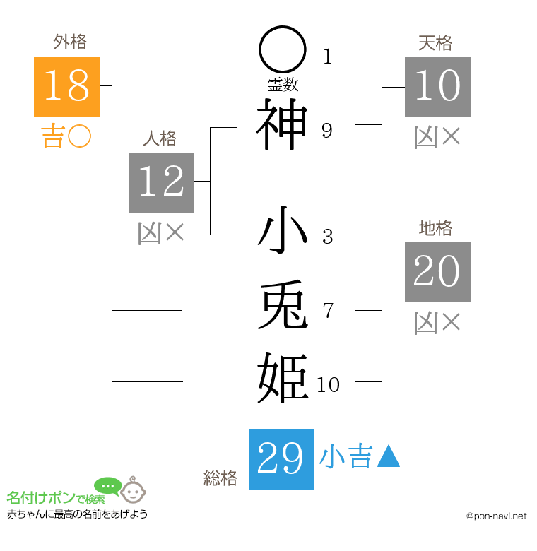 神 小兎姫さんの姓名判断結果