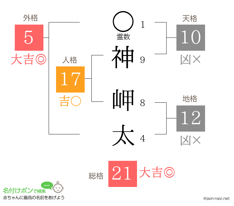 神 岬太さんの姓名判断結果
