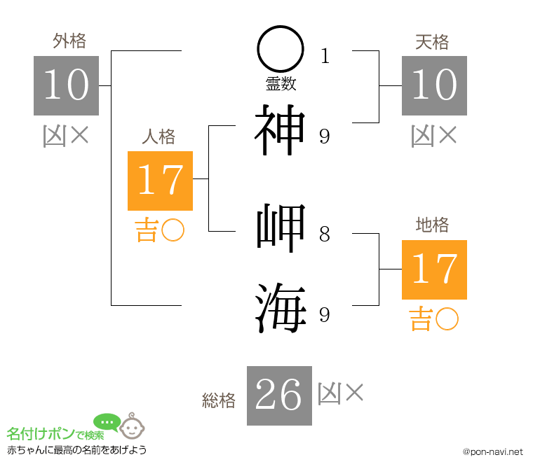 神 岬海さんの姓名判断結果