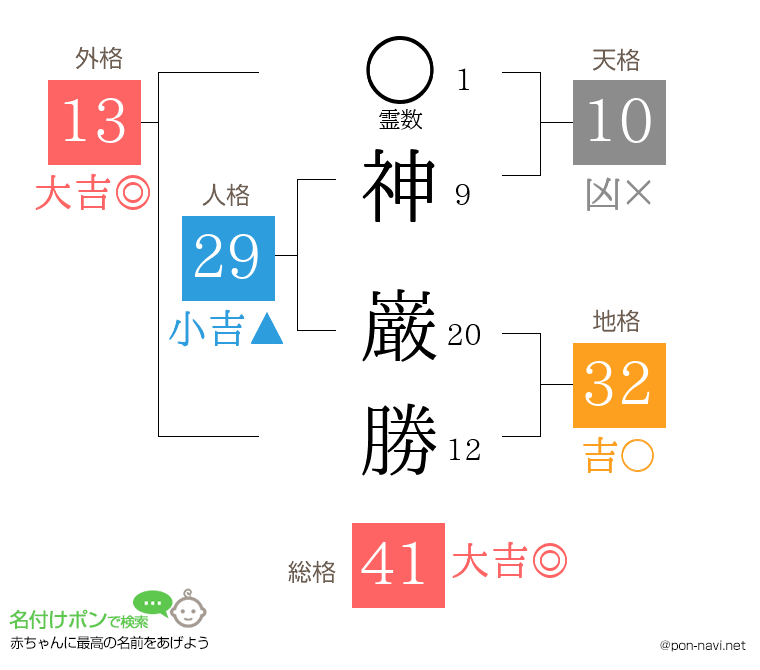 神 巌勝さんの姓名判断結果