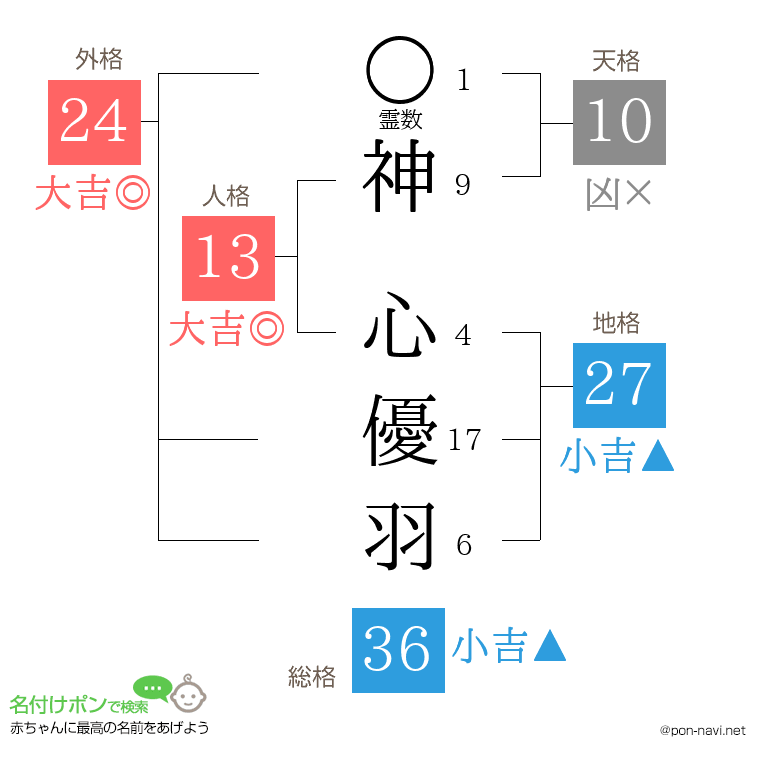 神 心優羽さんの姓名判断結果