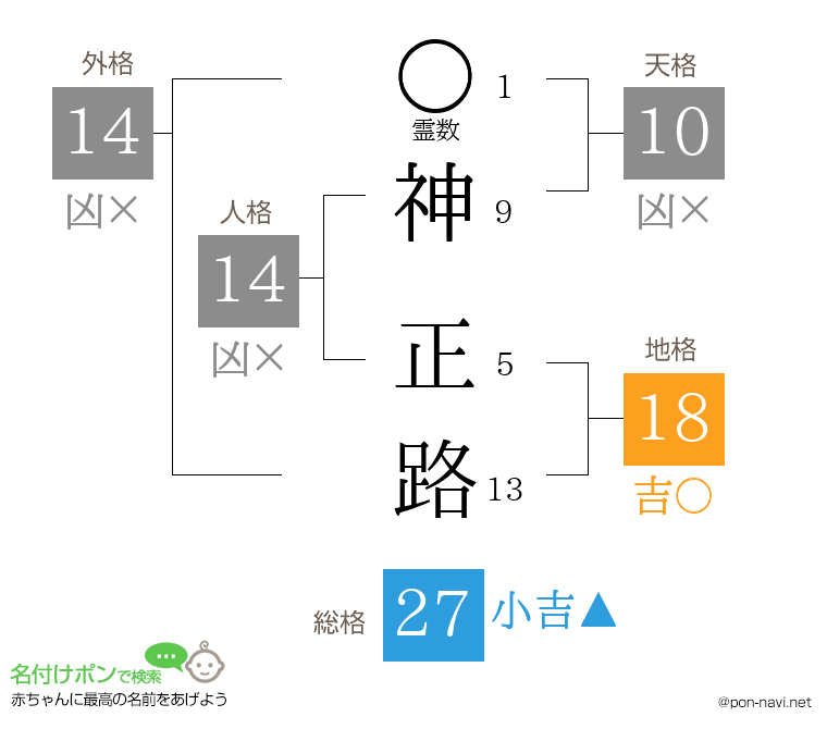 神 正路さんの姓名判断結果