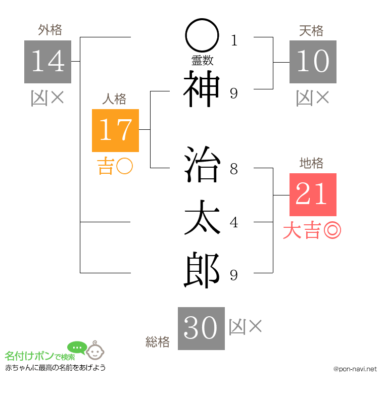神 治太郎さんの姓名判断結果