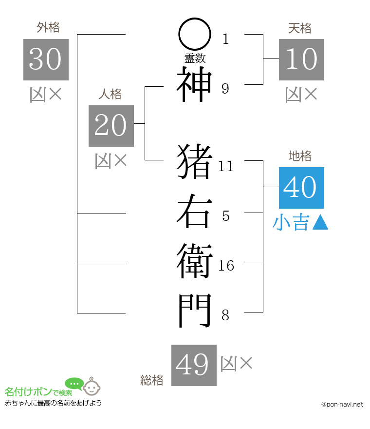 神 猪右衛門さんの姓名判断結果
