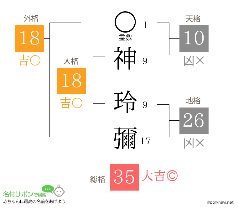神 玲彌さんの姓名判断結果