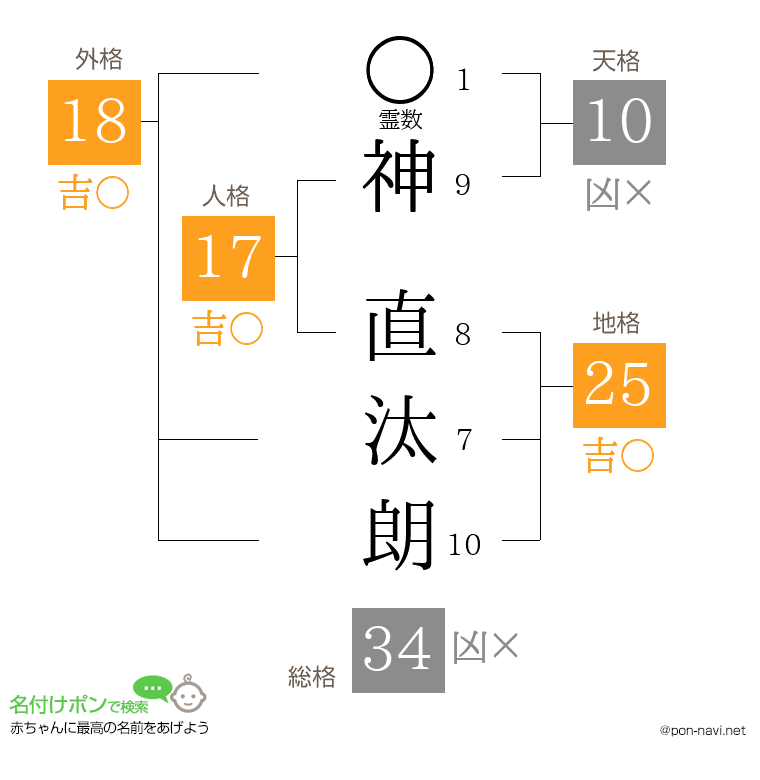 神 直汰朗さんの姓名判断結果