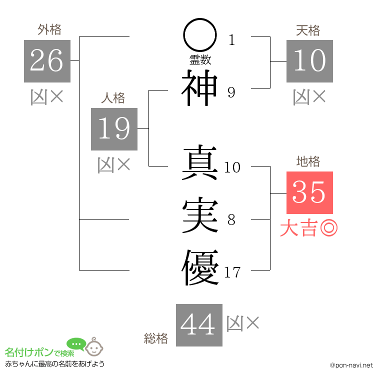 神 真実優さんの姓名判断結果