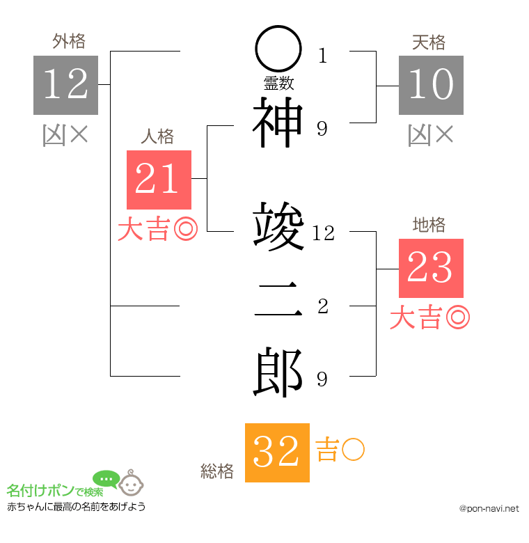 神 竣二郎さんの姓名判断結果