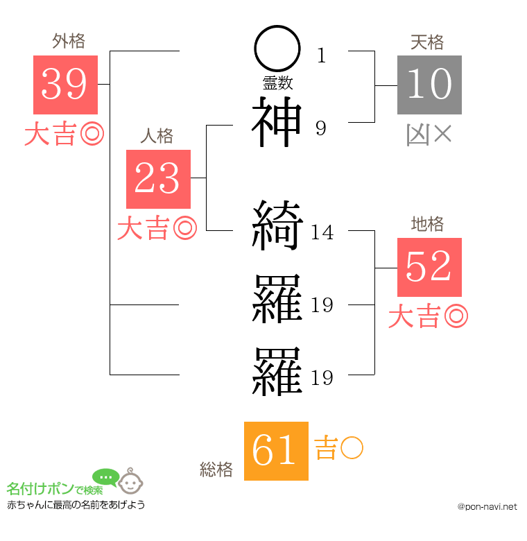 神 綺羅羅さんの姓名判断結果