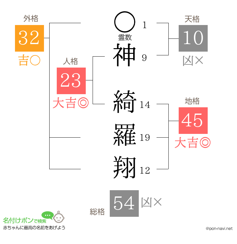 神 綺羅翔さんの姓名判断結果
