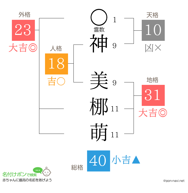 神 美梛萌さんの姓名判断結果