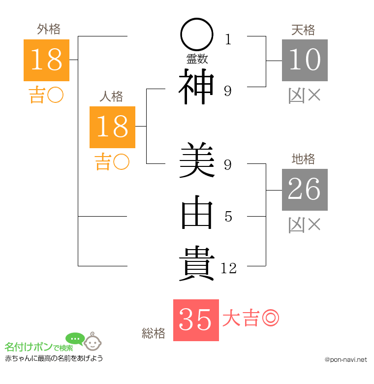 神 美由貴さんの姓名判断結果