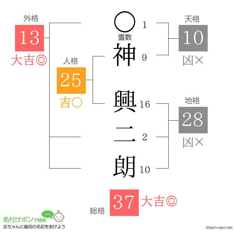 神 興二朗さんの姓名判断結果
