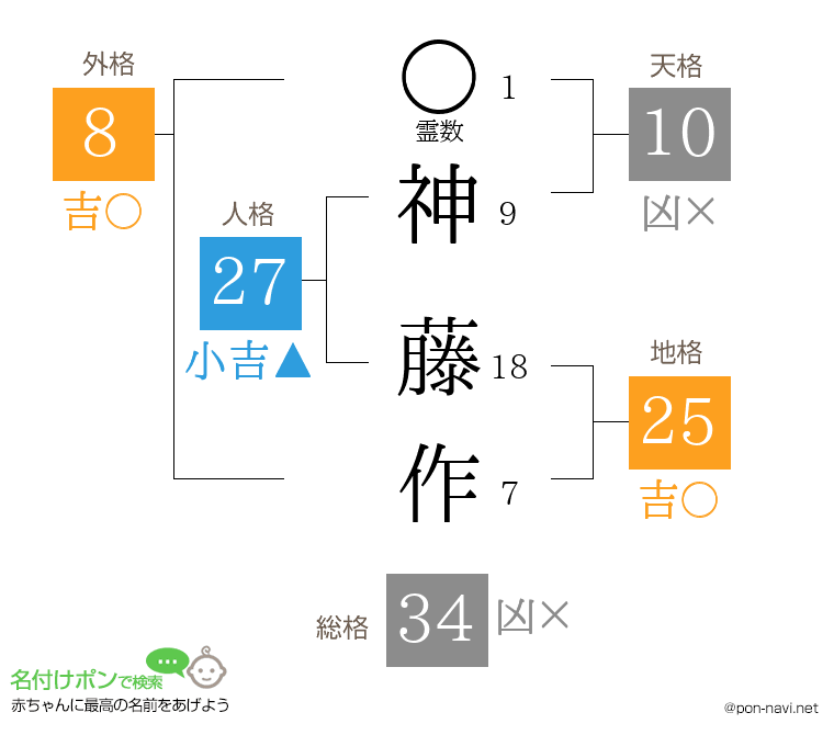 神 藤作さんの姓名判断結果