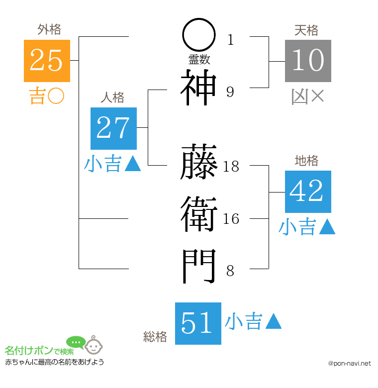 神 藤衛門さんの姓名判断結果