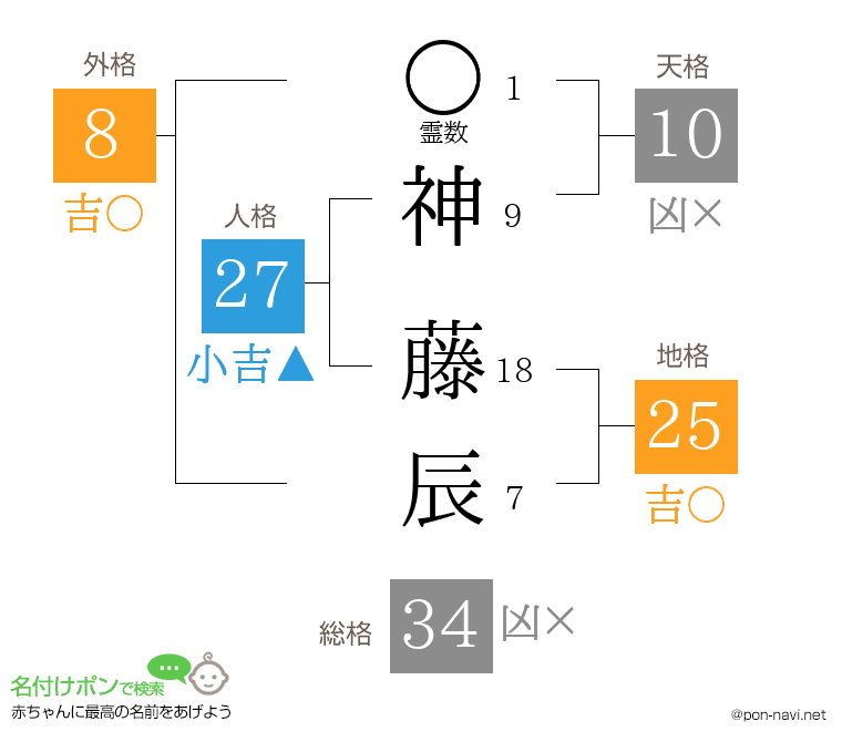 神 藤辰さんの姓名判断結果