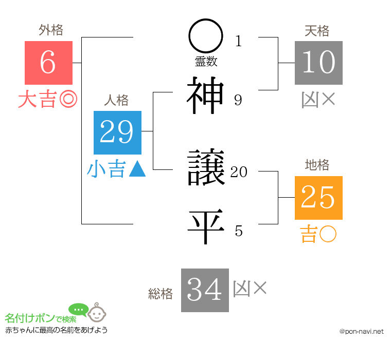 神 譲平さんの姓名判断結果
