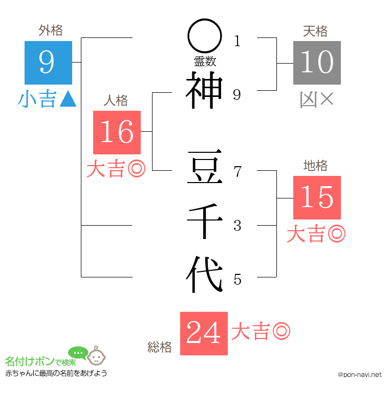神 豆千代さんの姓名判断結果