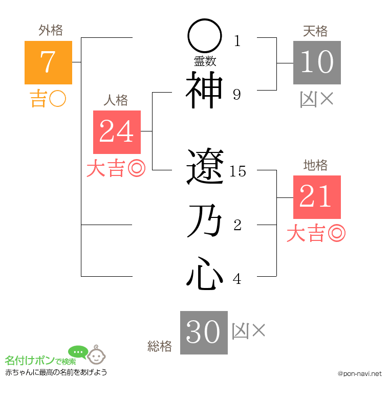 神 遼乃心さんの姓名判断結果