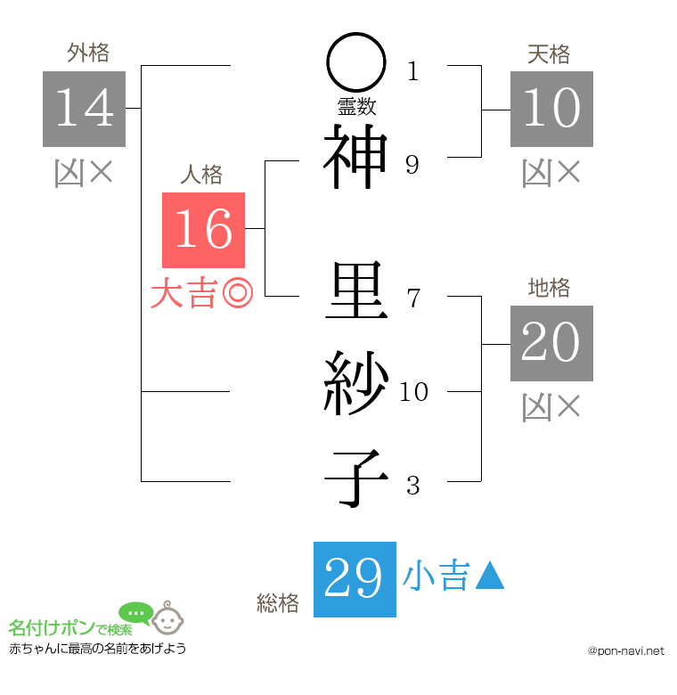 神 里紗子さんの姓名判断結果