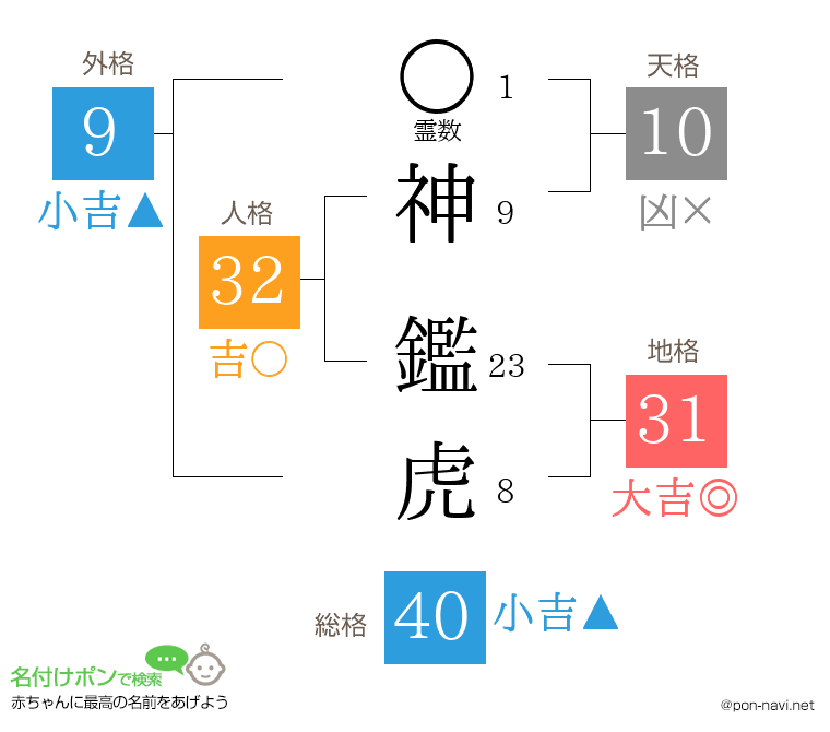 神 鑑虎さんの姓名判断結果