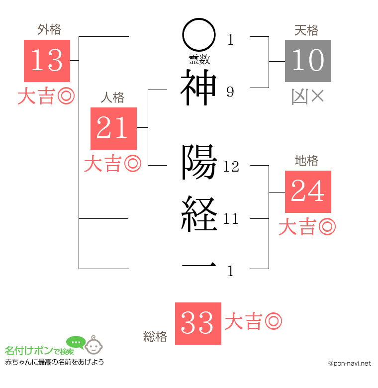 神 陽経一さんの姓名判断結果