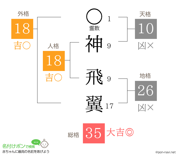 神 飛翼さんの姓名判断結果