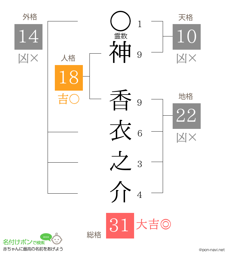 神 香衣之介さんの姓名判断結果
