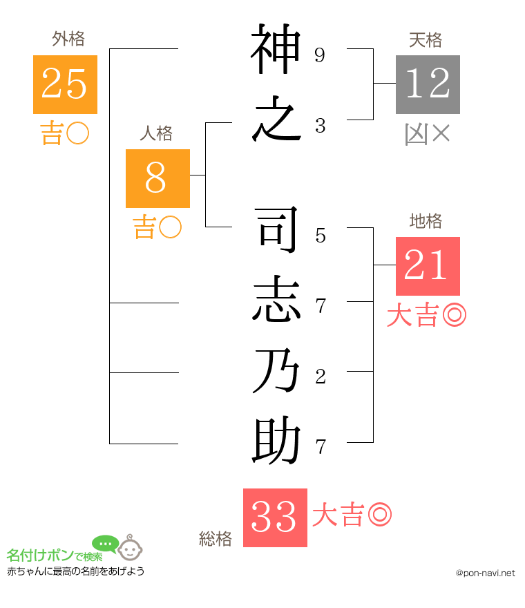 神之 司志乃助さんの姓名判断結果