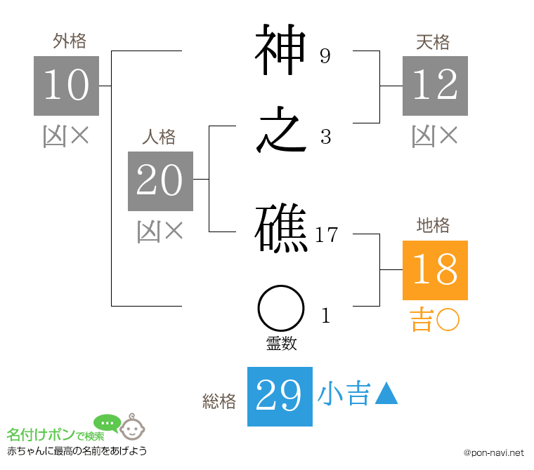 神之 礁さんの姓名判断結果