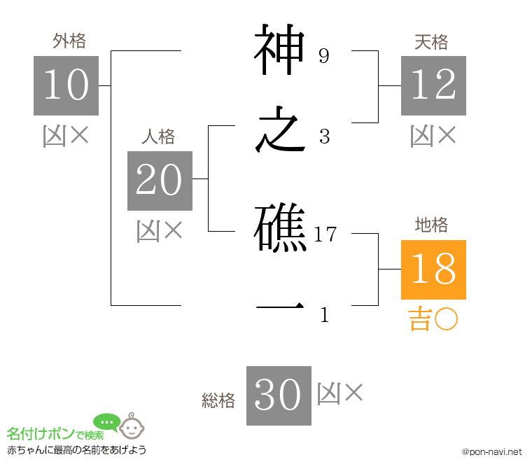 神之 礁一さんの姓名判断結果