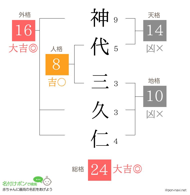 神代 三久仁さんの姓名判断結果