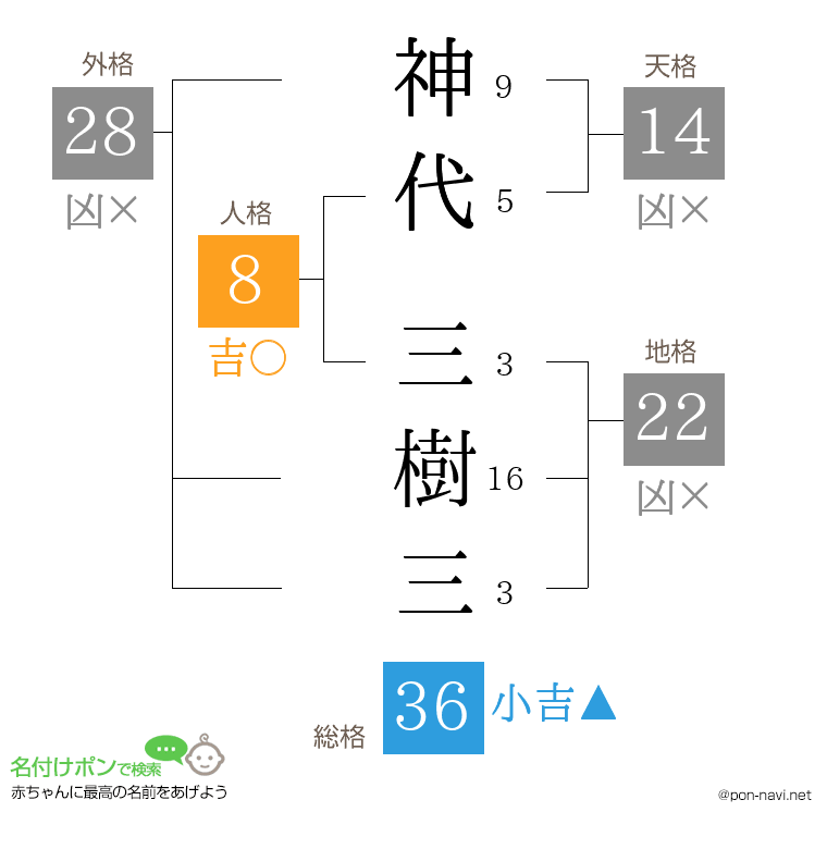神代 三樹三さんの姓名判断結果