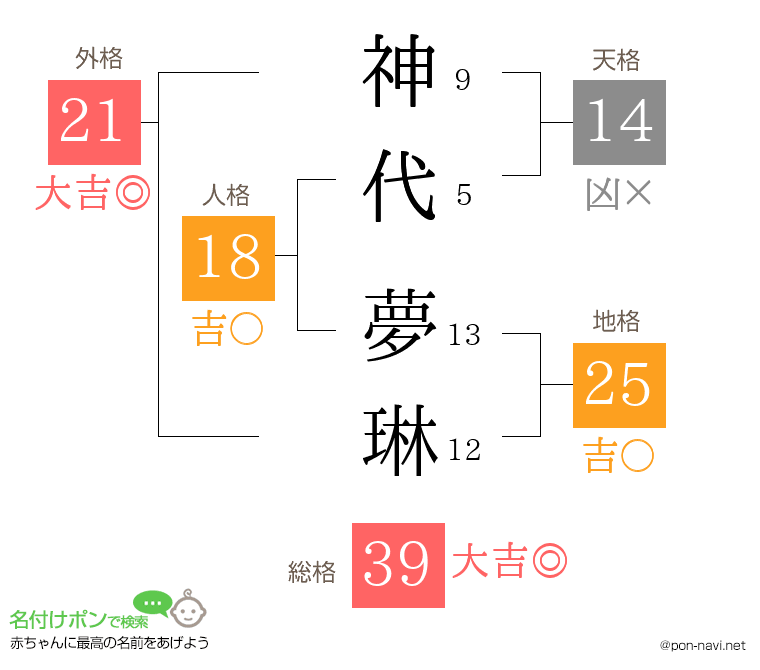 神代 夢琳さんの姓名判断結果