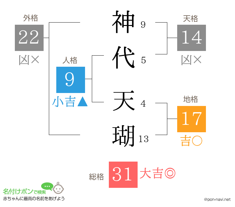 神代 天瑚さんの姓名判断結果
