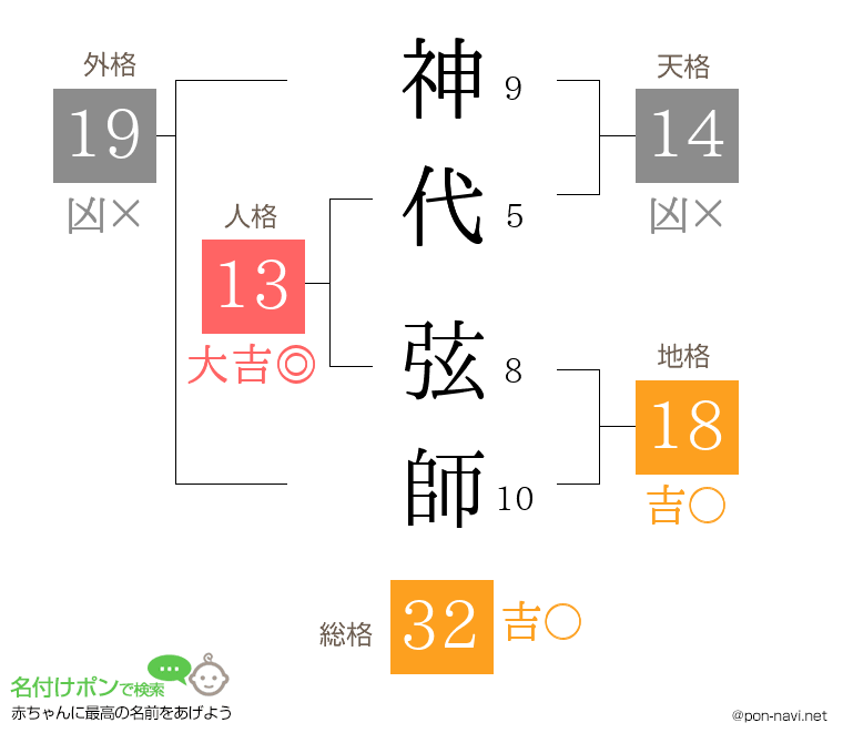 神代 弦師さんの姓名判断結果