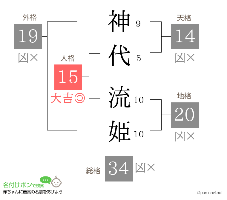 神代 流姫さんの姓名判断結果