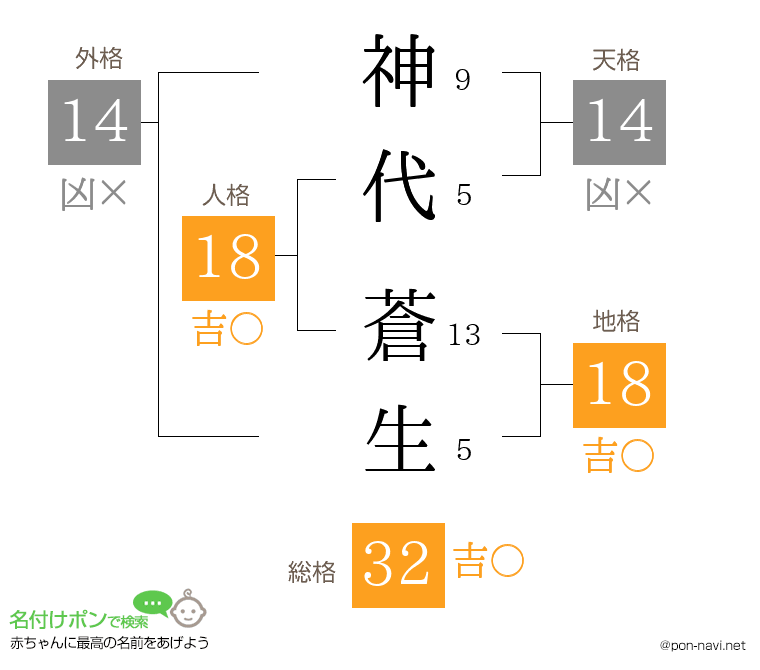 神代 蒼生さんの姓名判断結果