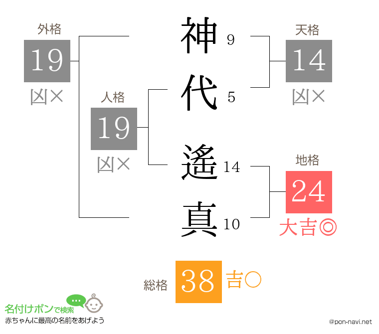 神代 遙真さんの姓名判断結果