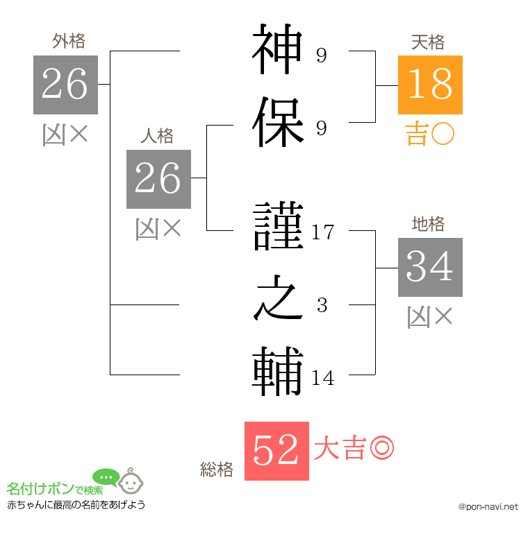 神保 謹之輔さんの姓名判断結果