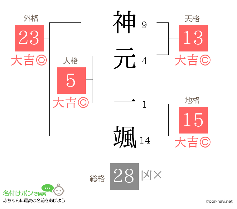 神元 一颯さんの姓名判断結果