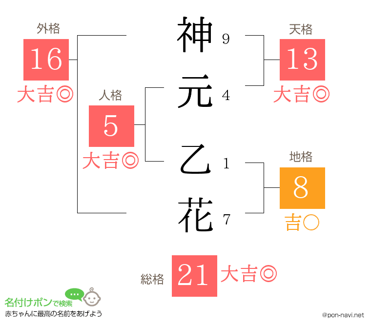 神元 乙花さんの姓名判断結果