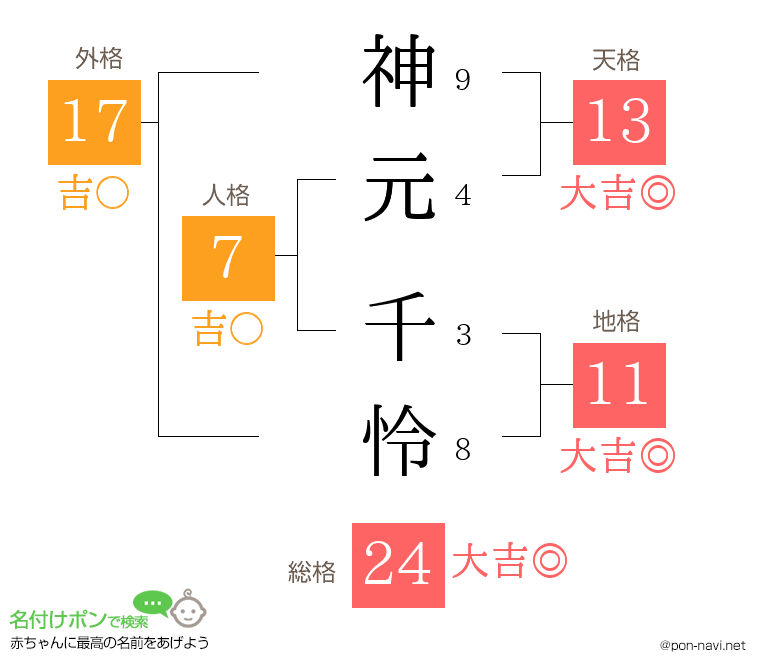 神元 千怜さんの姓名判断結果