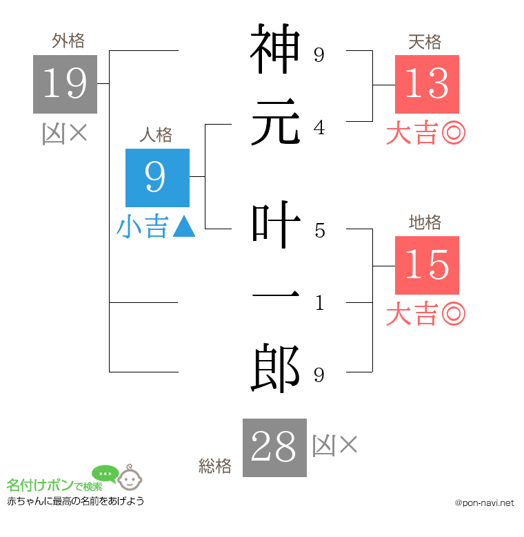 神元 叶一郎さんの姓名判断結果