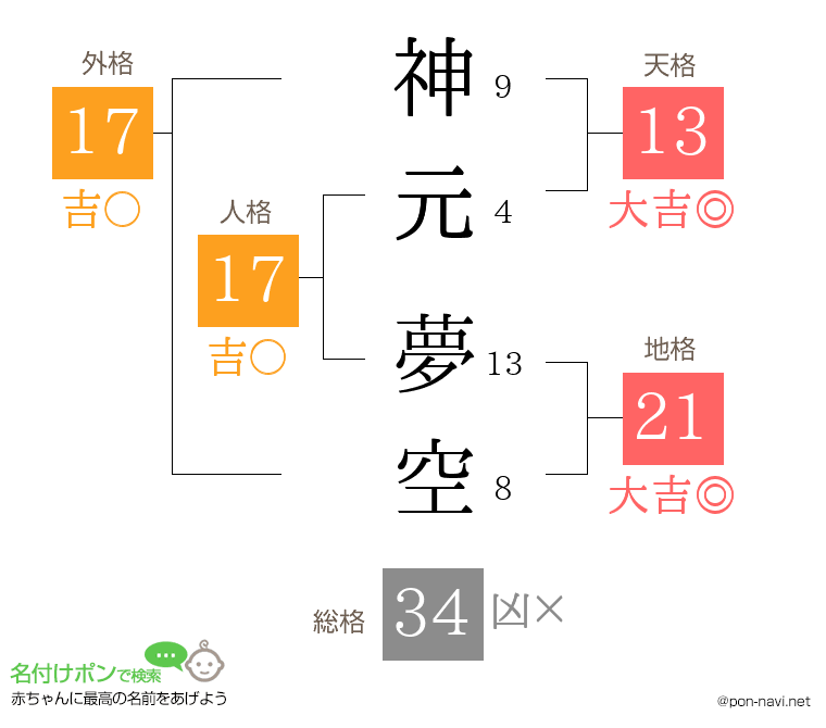 神元 夢空さんの姓名判断結果