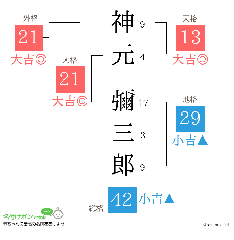 神元 彌三郎さんの姓名判断結果