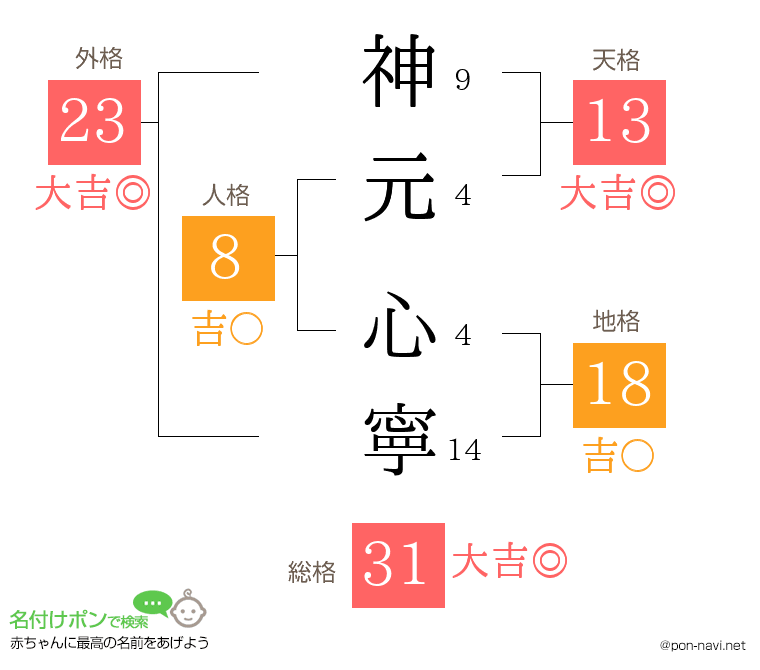 神元 心寧さんの姓名判断結果
