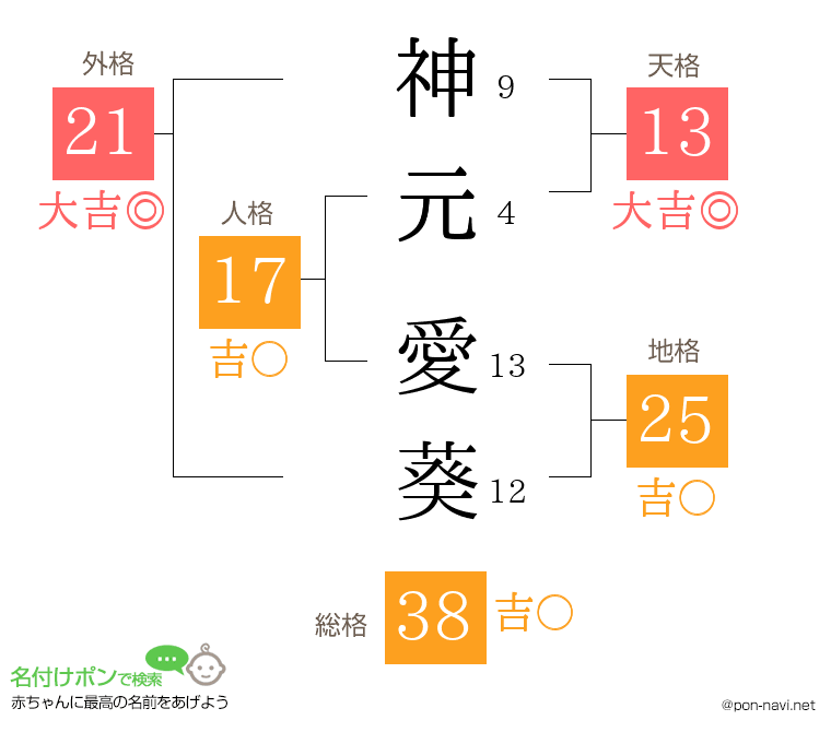 神元 愛葵さんの姓名判断結果